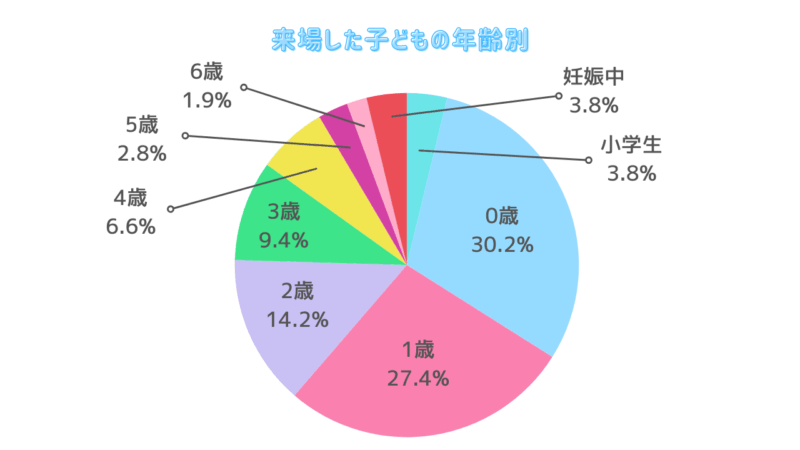 来場した子どもの年齢別