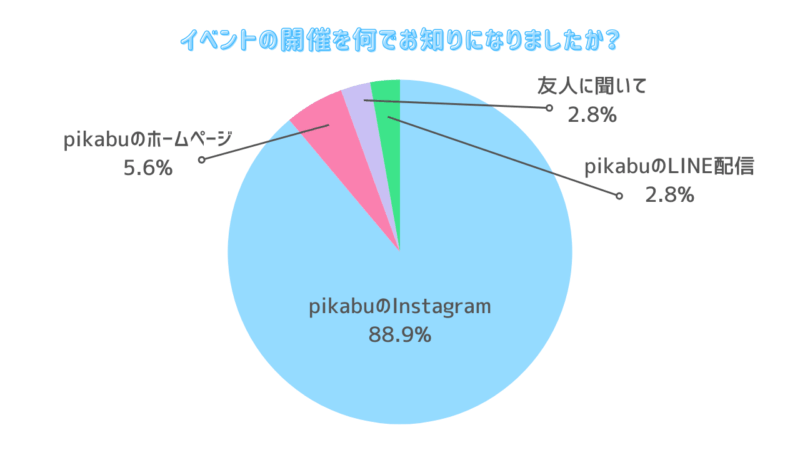 イベントの開催を何でお知りになりましたか?