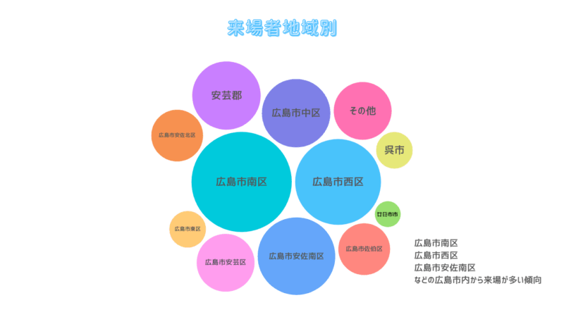 来場者地域別