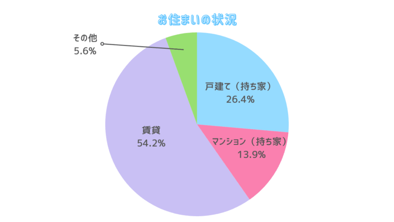 お住まいの状況